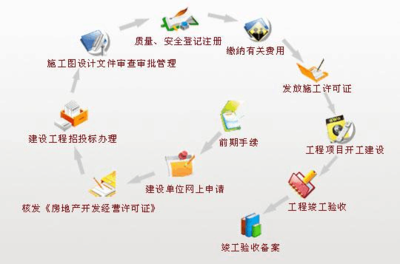 房地產(chǎn)開發(fā)經(jīng)營程序流程圖