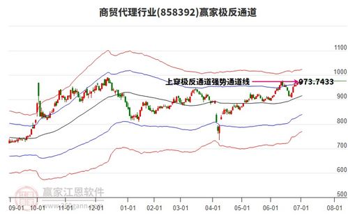 商貿(mào)代理行業(yè)逆勢(shì)走高,南京商旅今天主力資金凈流入9548.83萬(wàn)元